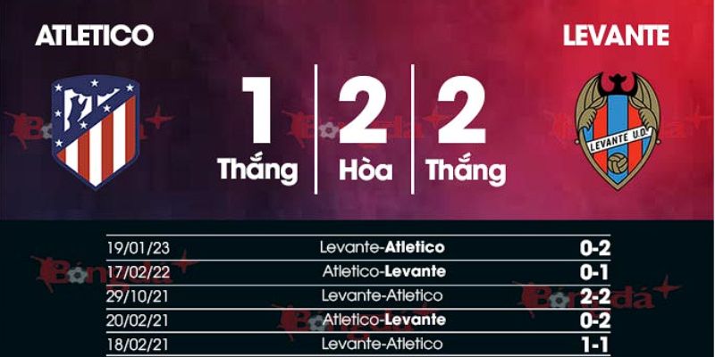 Kết quả đối đầu gần đây giữa Levante vs Atletico Madrid
