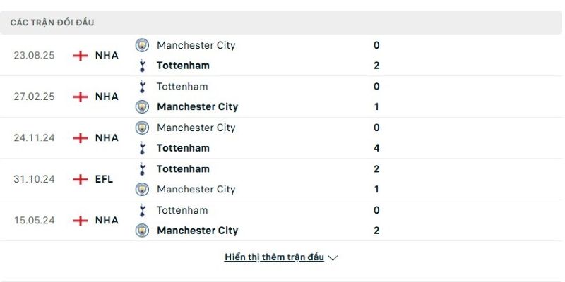 Lịch sử đấu của Tottenham vs Man City