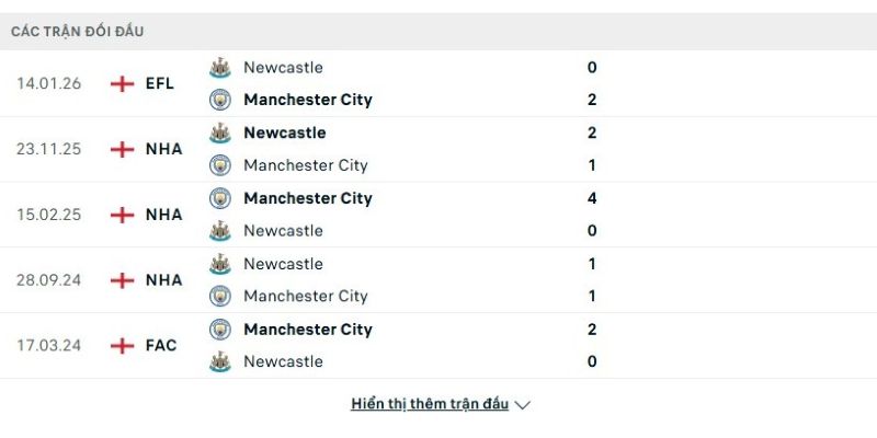 Lịch sử đấu của Man City vs Newcastle