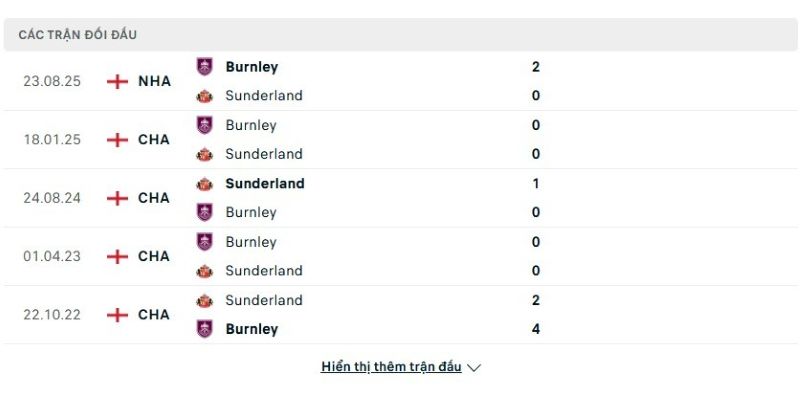 Lịch sử đấu của Sunderland vs Burnley