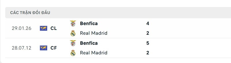 Thành tích đối đầu giữa Benfica vs Real Madrid