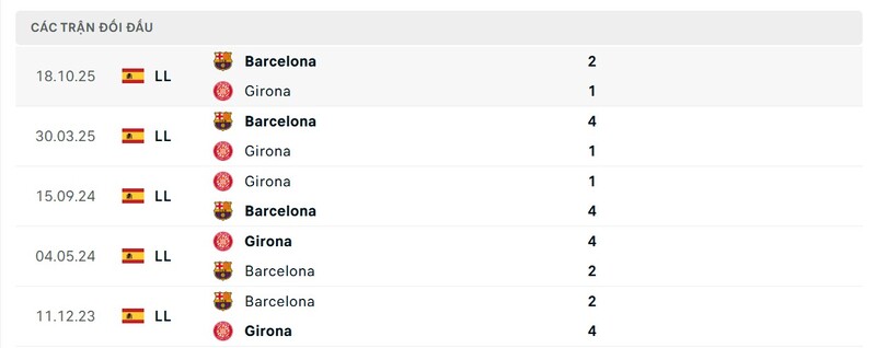 Thống kê đối đầu giữa Girona vs Barcelona